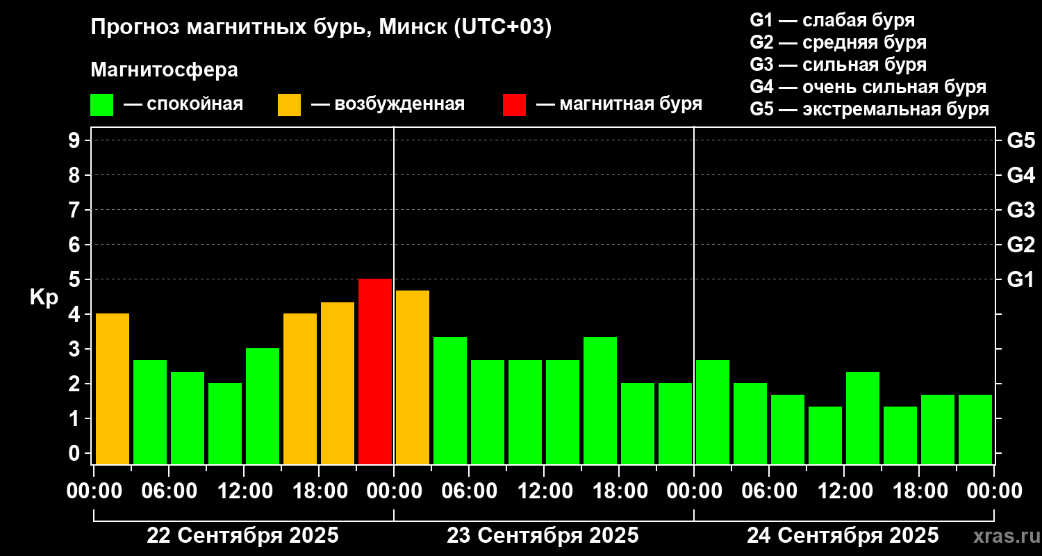 Прогноз геомагнитного индекса Kp