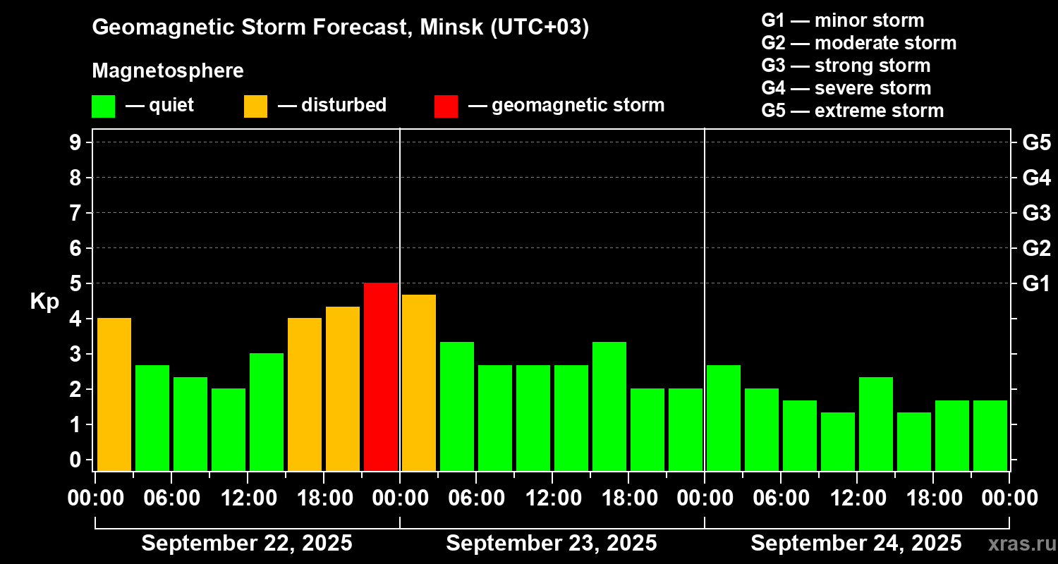 Forecast of the geomagnetic index Kp