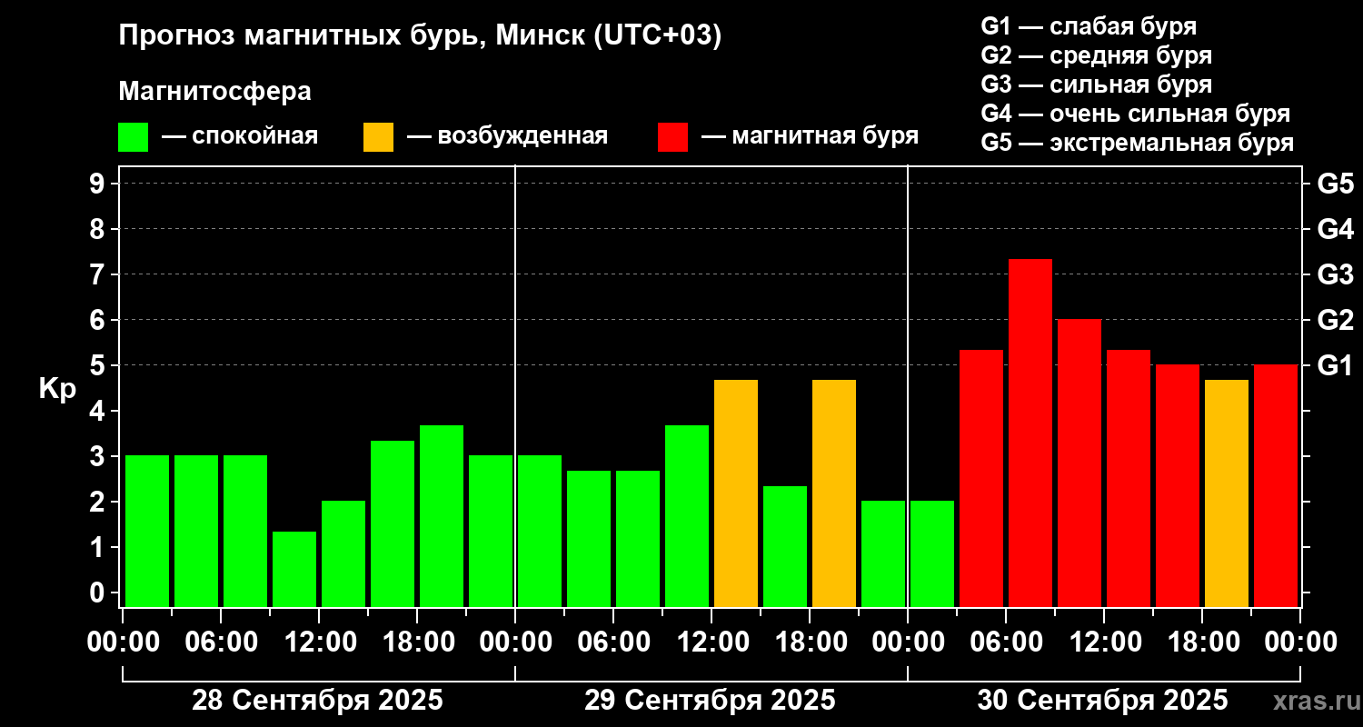 Прогноз геомагнитного индекса Kp