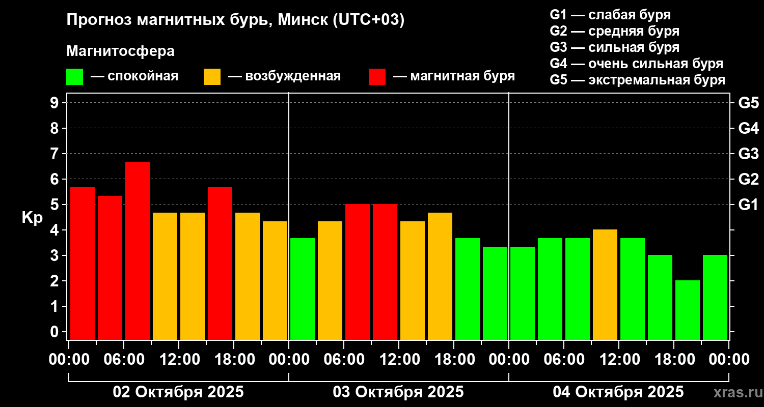 Прогноз геомагнитного индекса Kp