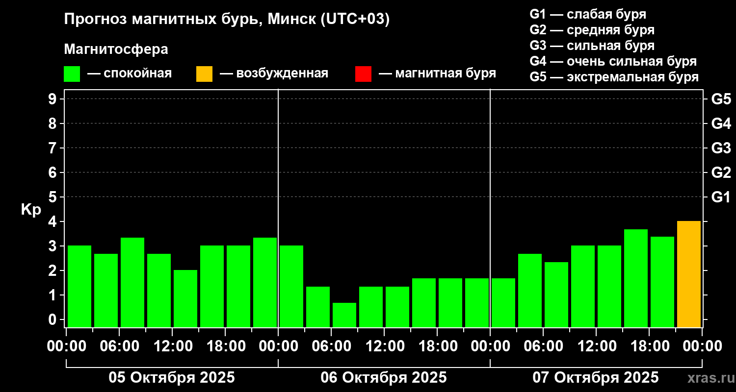 Прогноз геомагнитного индекса Kp