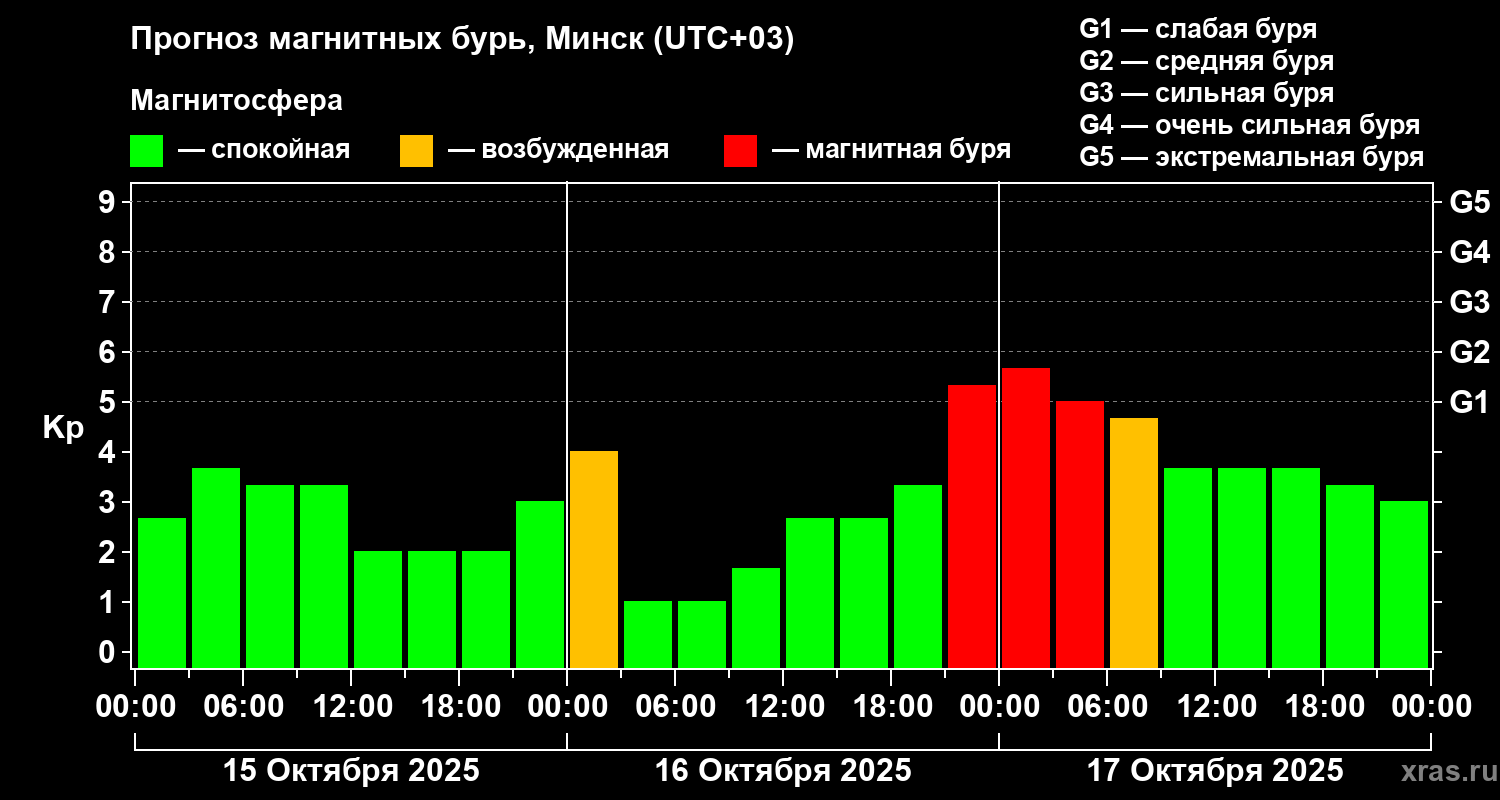 Прогноз геомагнитного индекса Kp