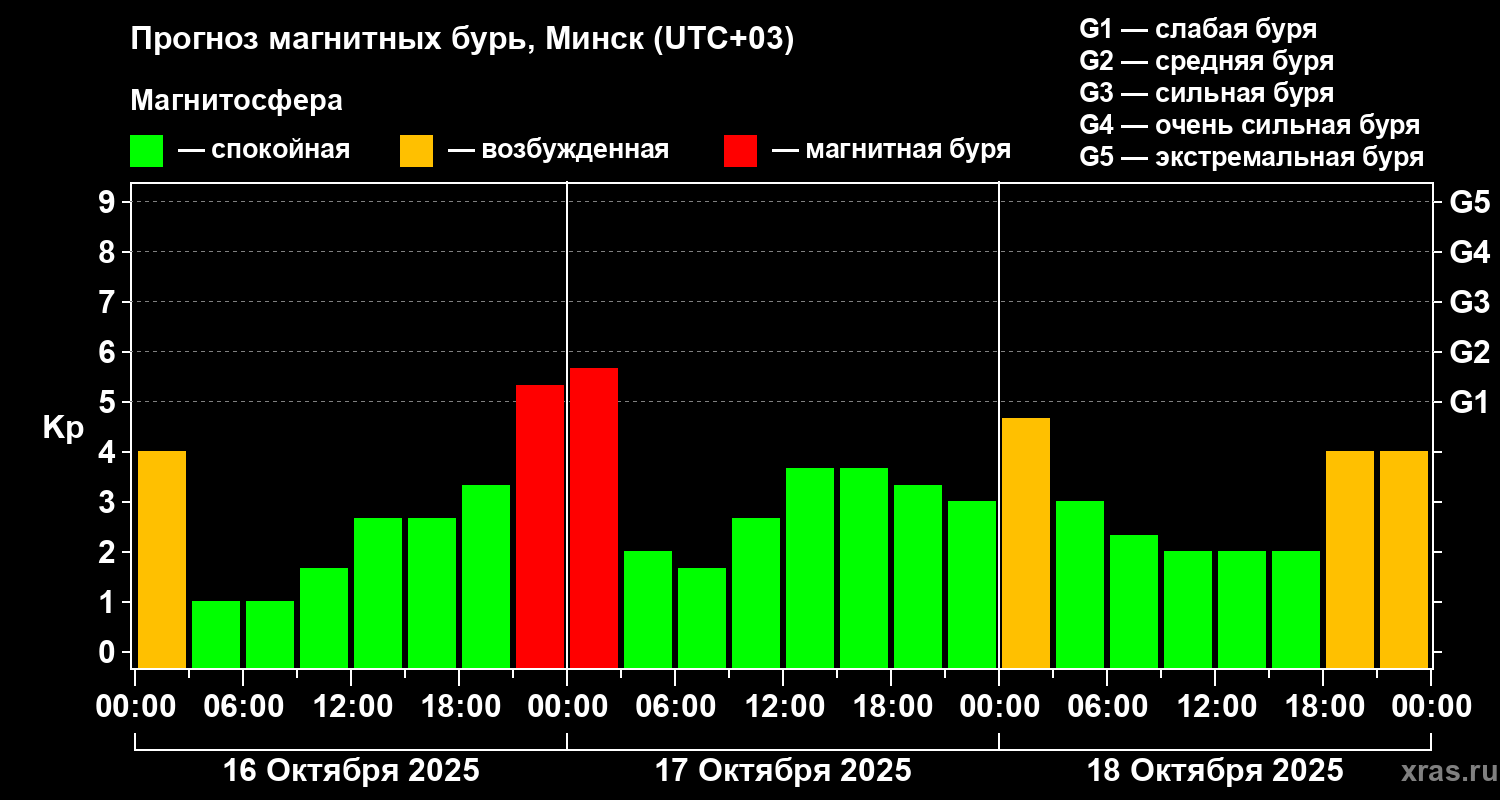 Прогноз геомагнитного индекса Kp