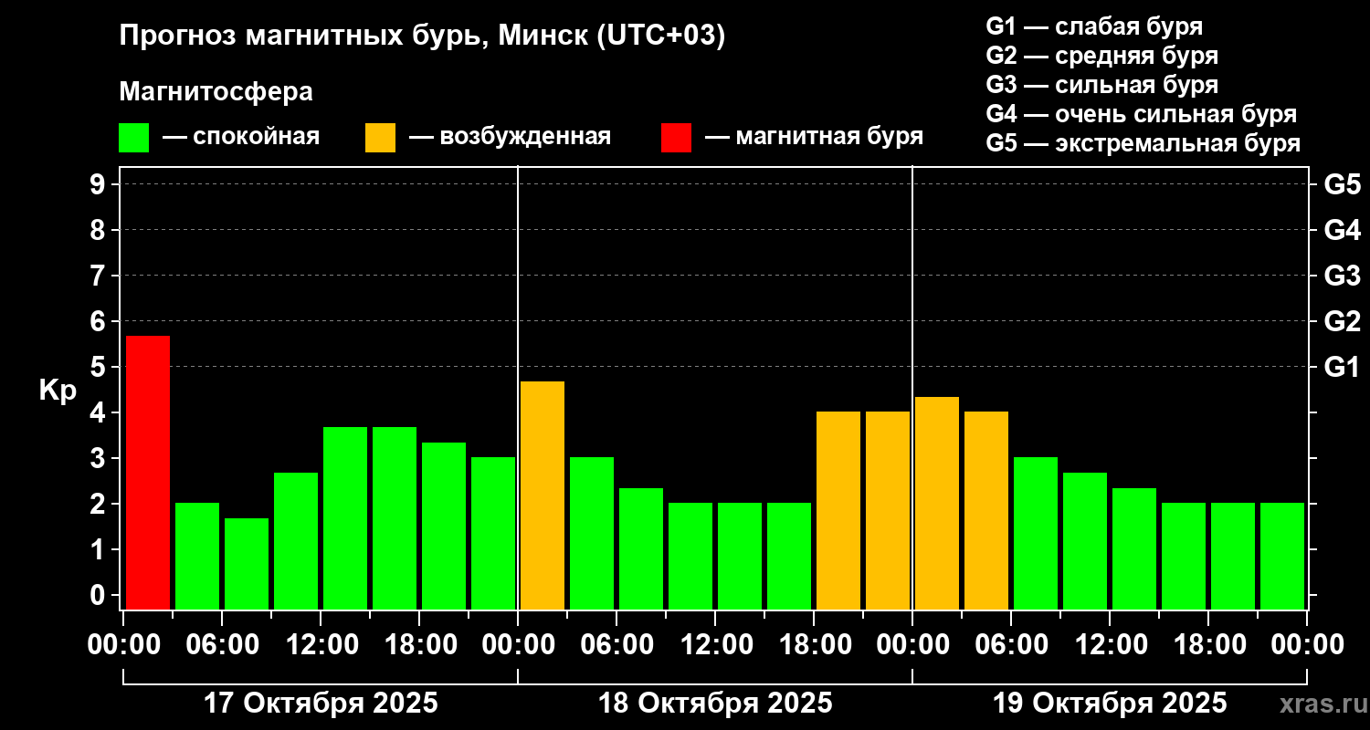 Прогноз геомагнитного индекса Kp