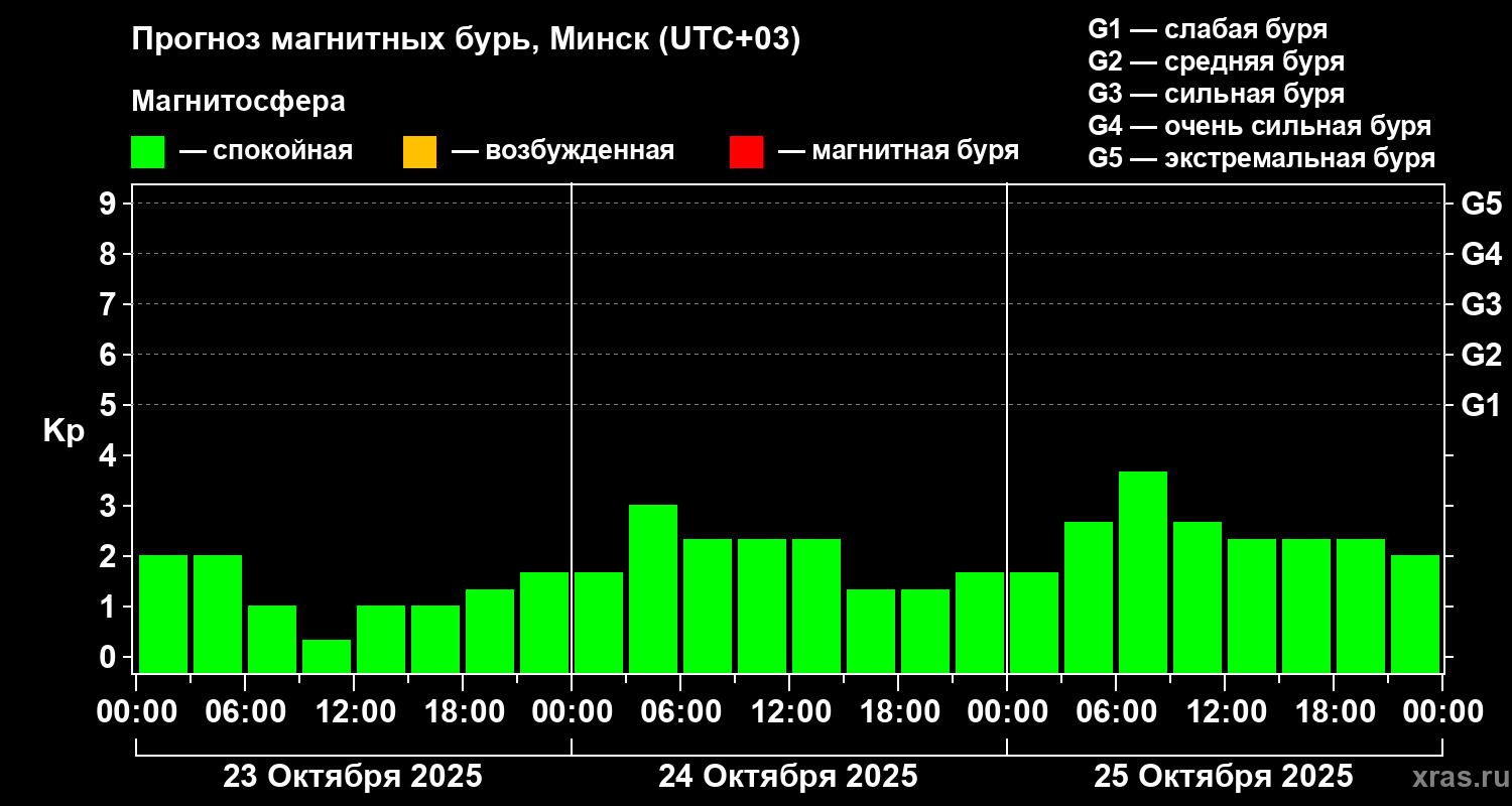 Прогноз геомагнитного индекса Kp