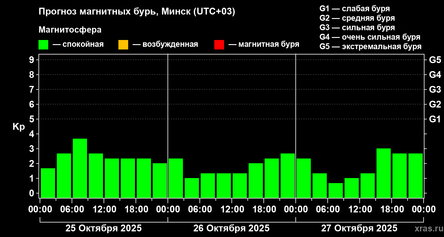 Прогноз геомагнитного индекса Kp