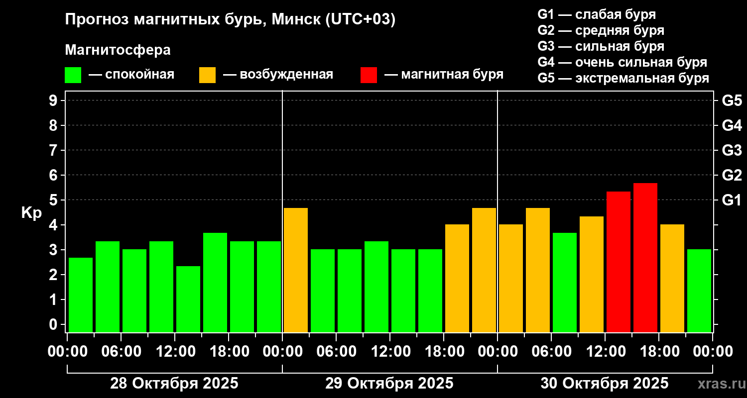 Прогноз геомагнитного индекса Kp