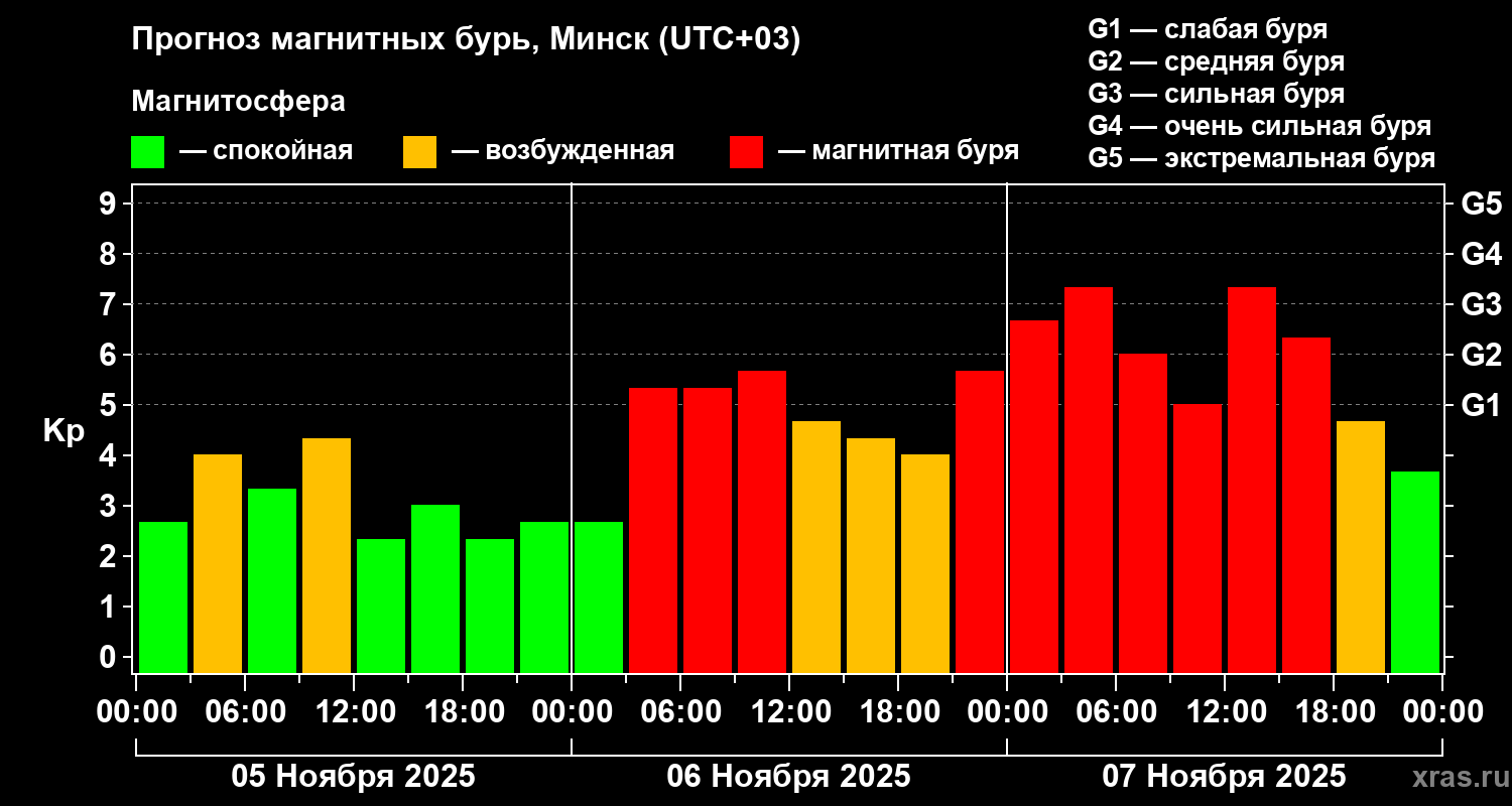 Прогноз геомагнитного индекса Kp