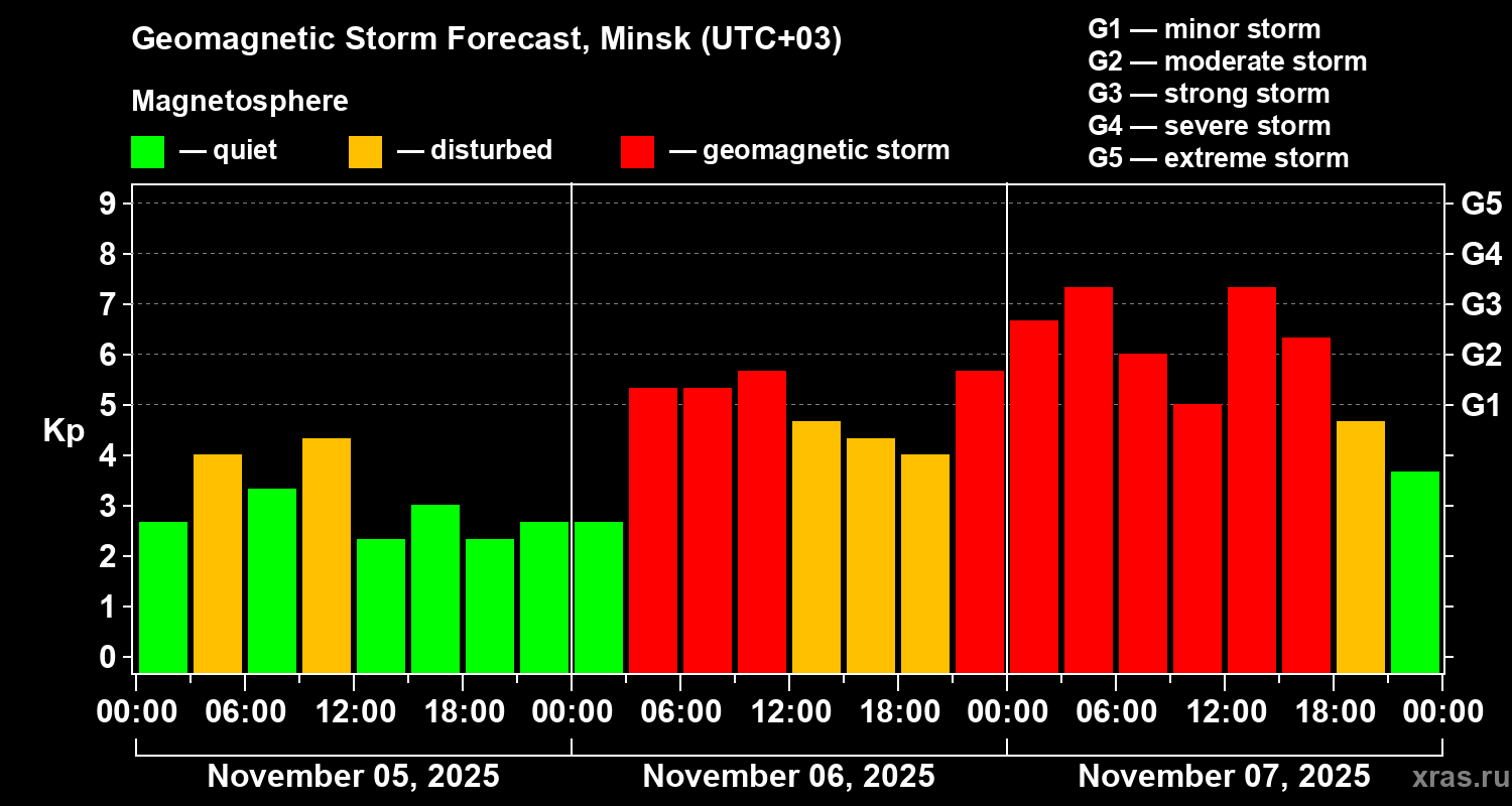 Forecast of the geomagnetic index Kp