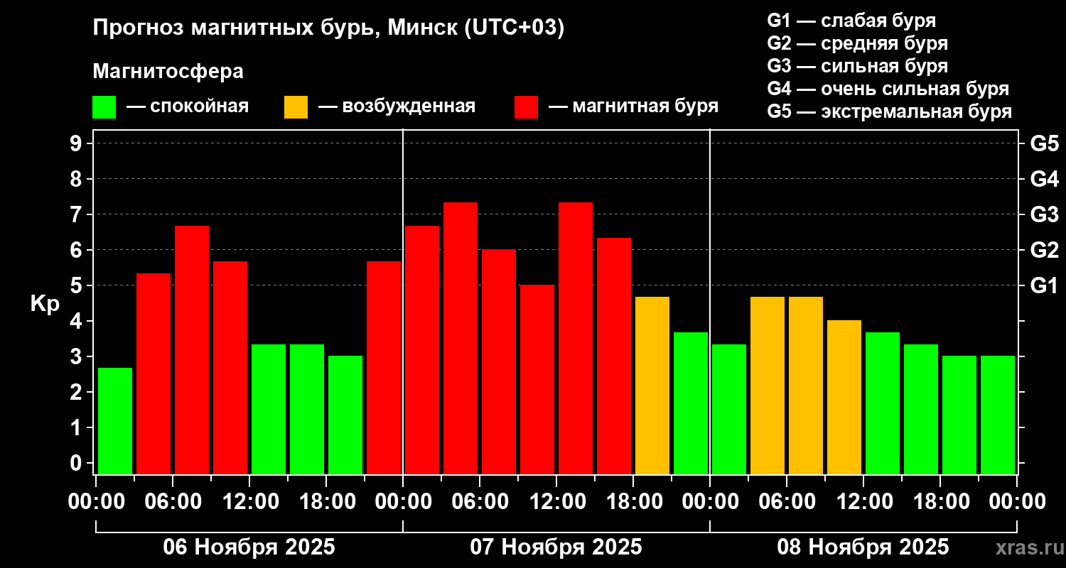 Прогноз геомагнитного индекса Kp