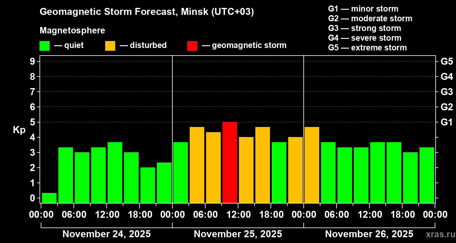 Forecast of the geomagnetic index Kp