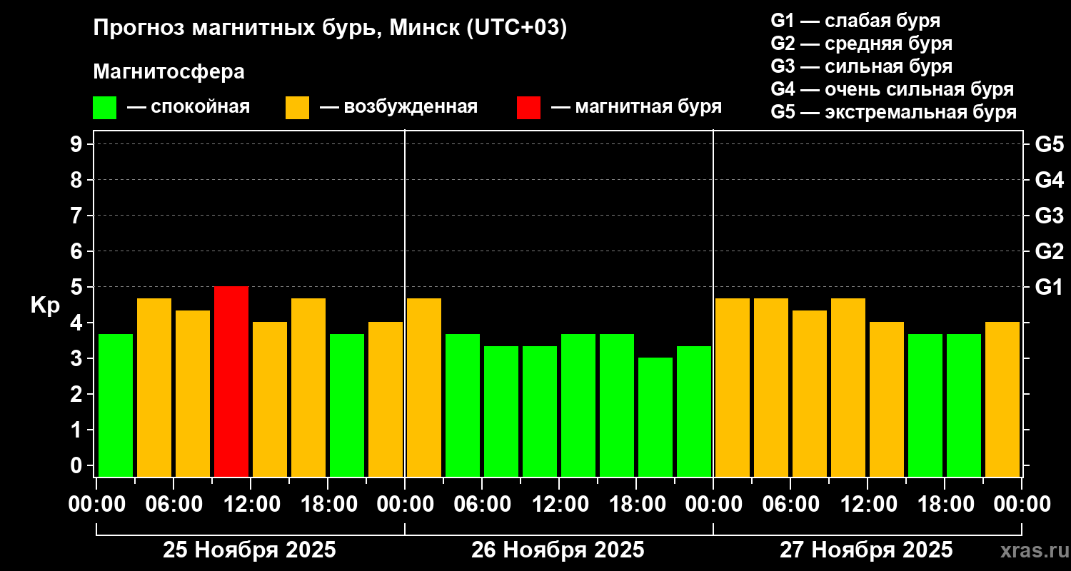 Прогноз геомагнитного индекса Kp