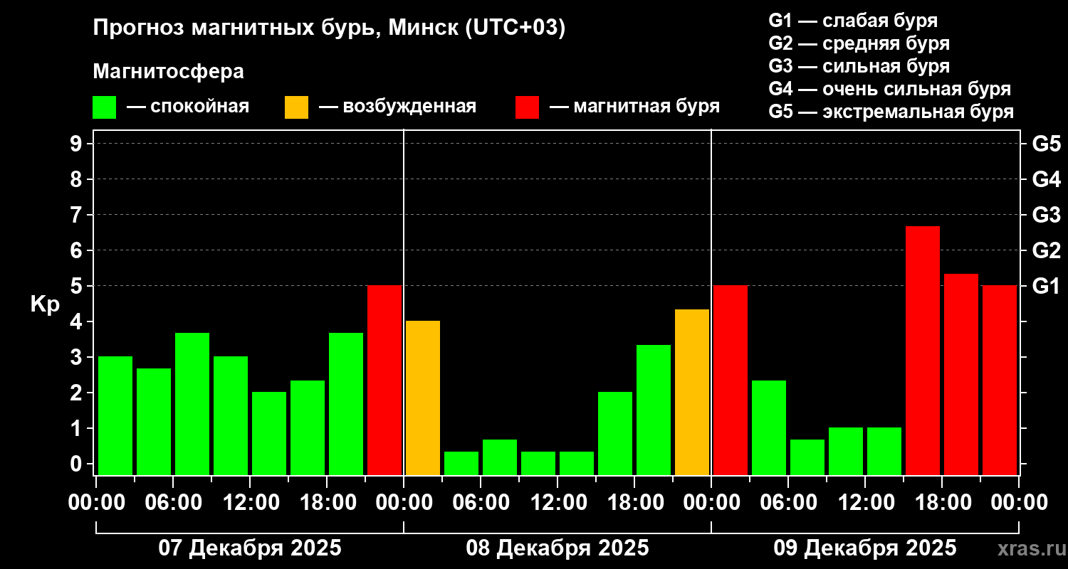Прогноз геомагнитного индекса&nbsp;Kp