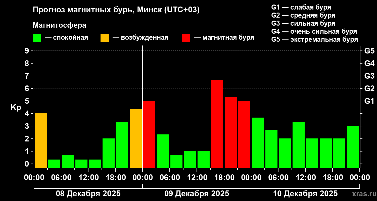 Прогноз геомагнитного индекса&nbsp;Kp