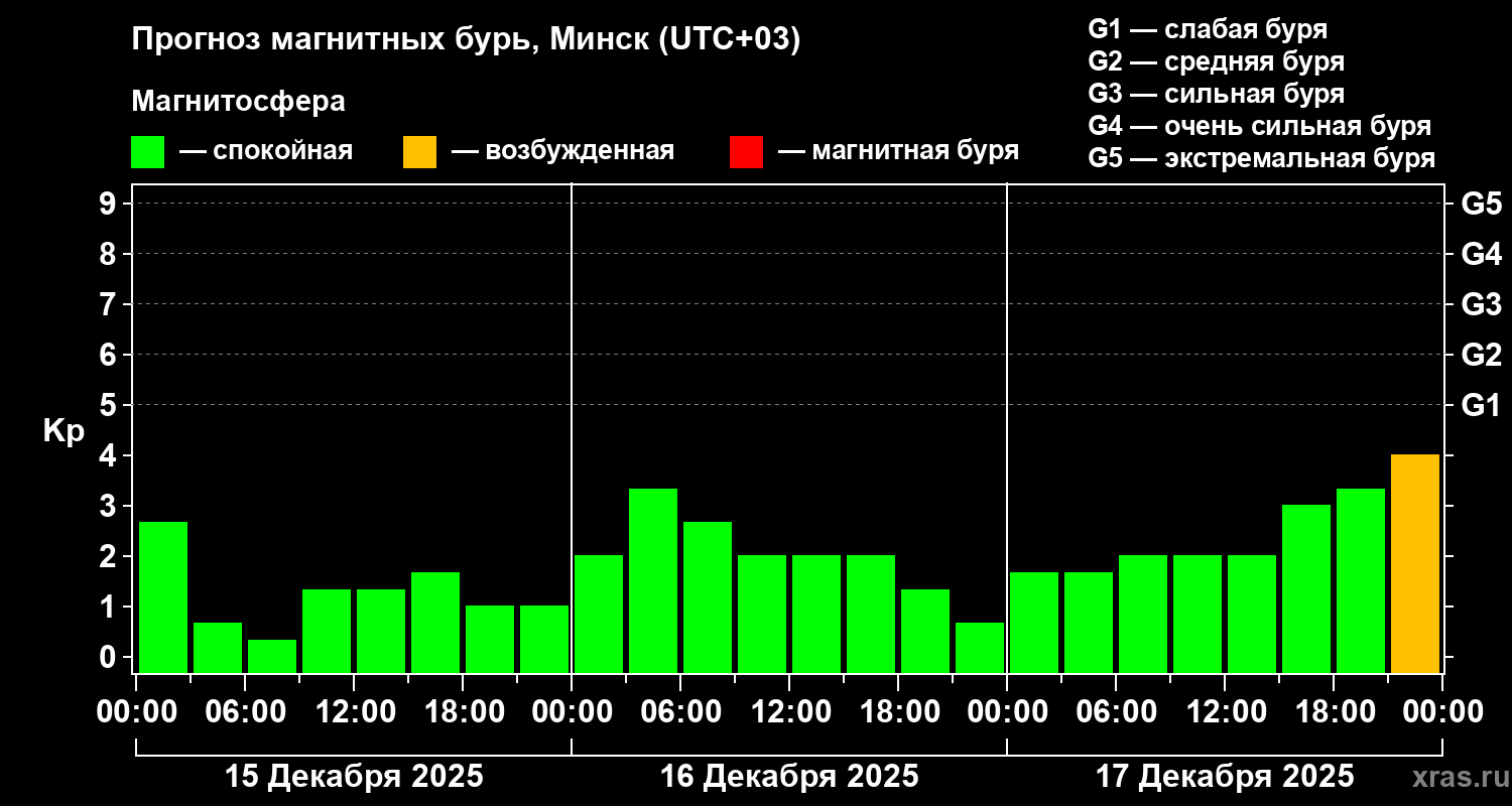 Прогноз геомагнитного индекса&nbsp;Kp