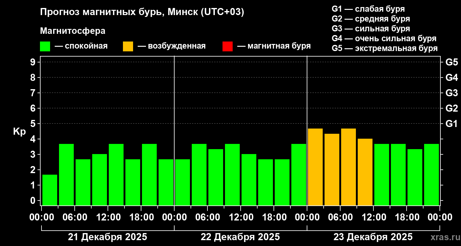 Прогноз геомагнитного индекса&nbsp;Kp