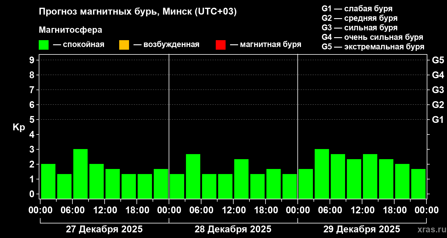 Прогноз геомагнитного индекса&nbsp;Kp