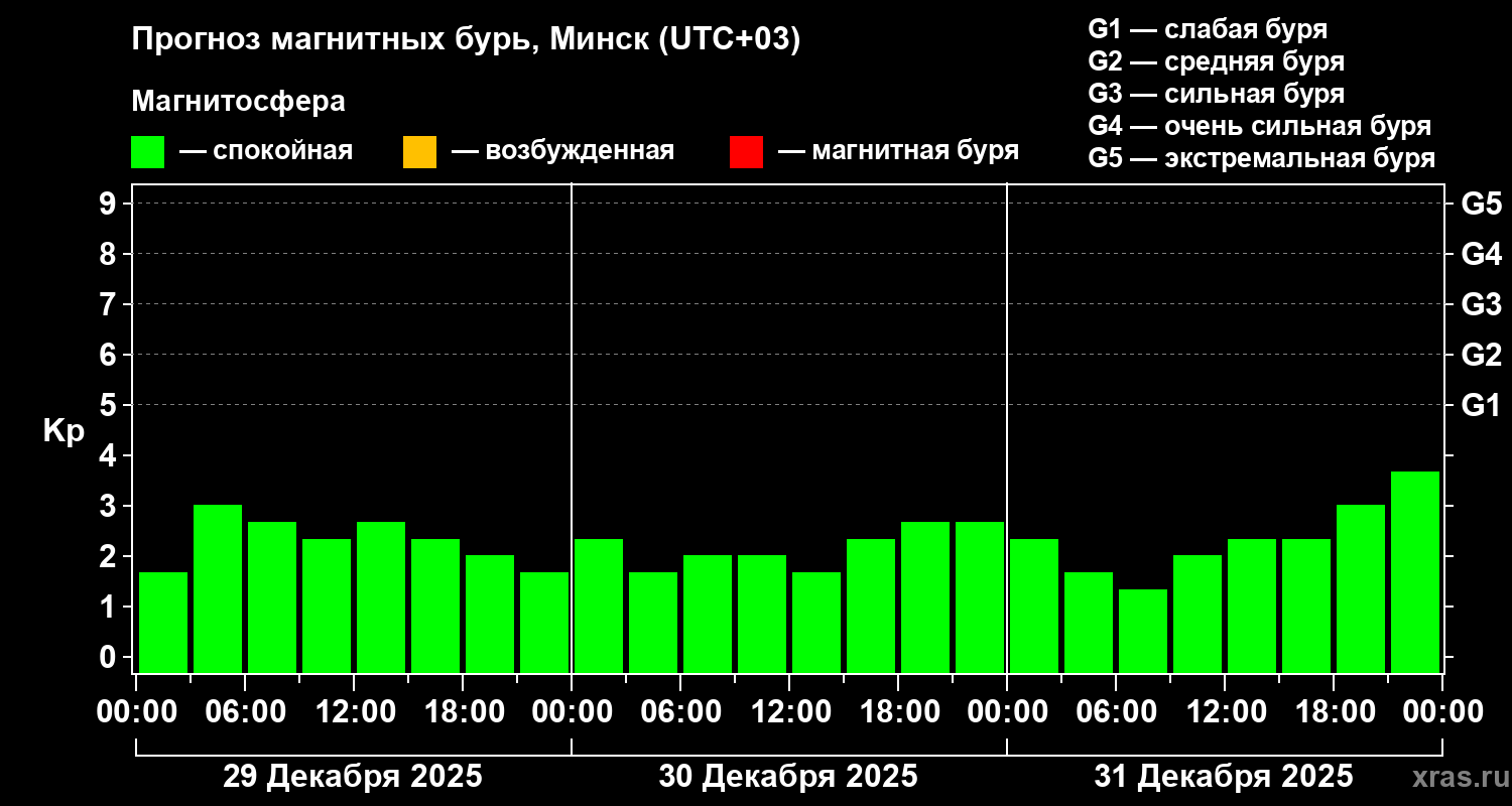 Прогноз геомагнитного индекса&nbsp;Kp