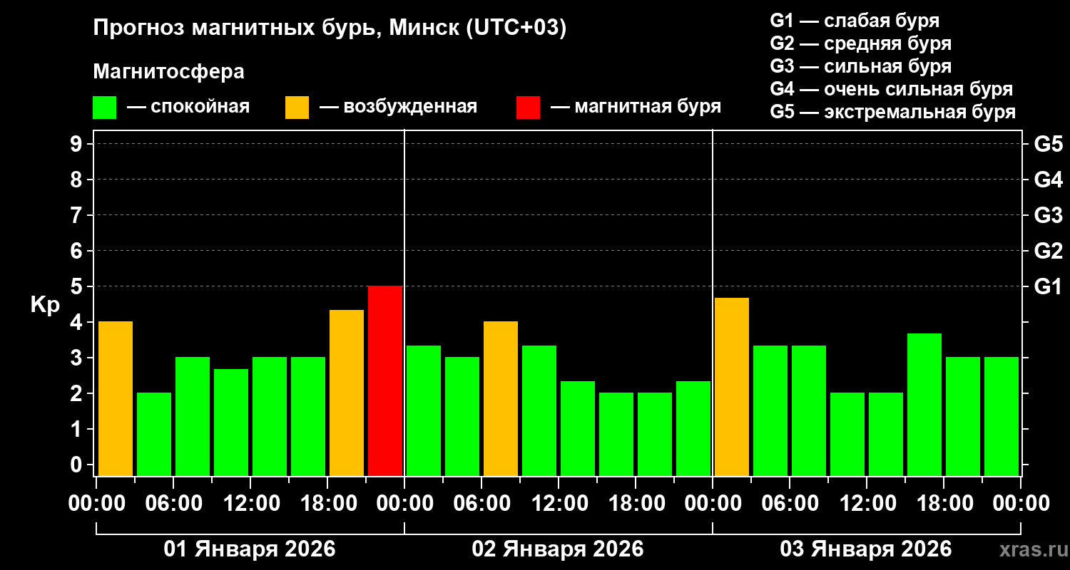 Прогноз геомагнитного индекса&nbsp;Kp