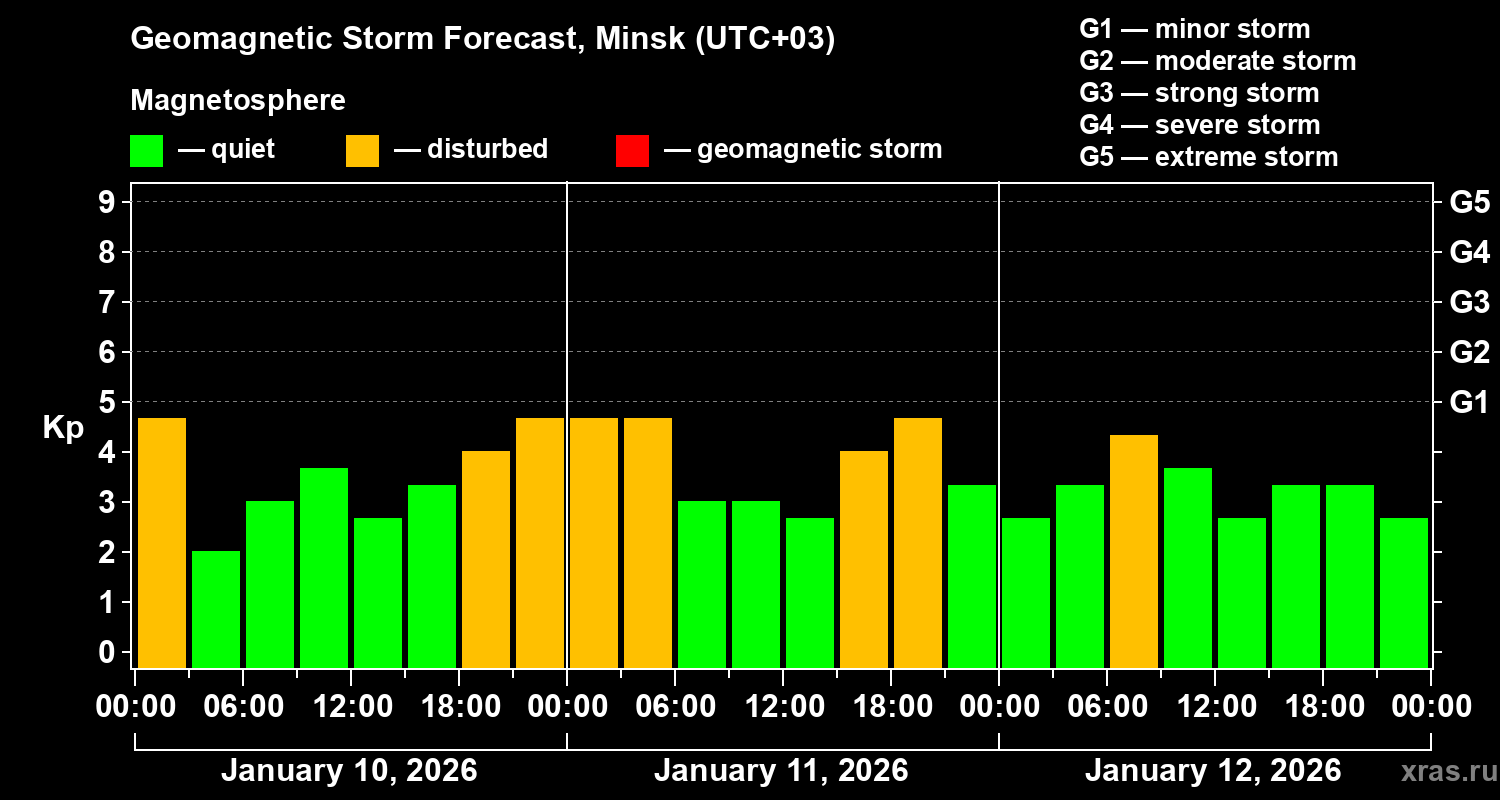 Forecast of the geomagnetic index&nbsp;Kp
