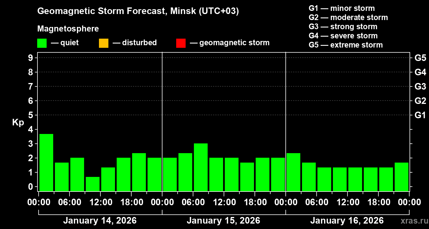 Forecast of the geomagnetic index&nbsp;Kp