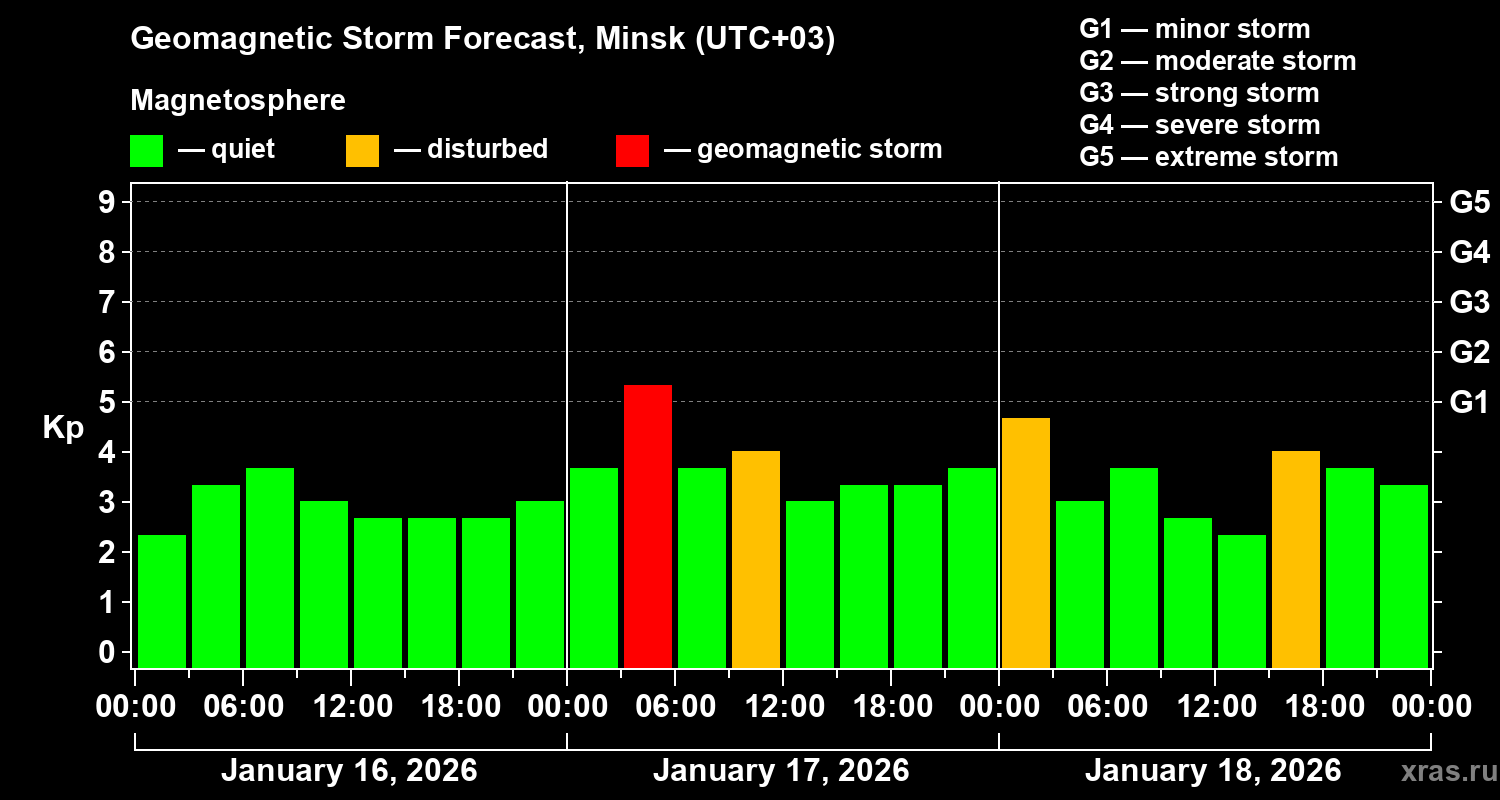 Forecast of the geomagnetic index&nbsp;Kp