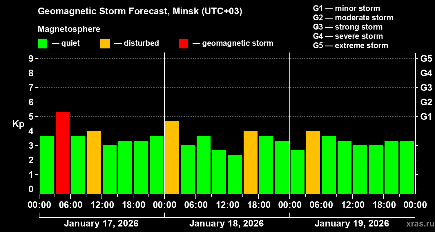 Forecast of the geomagnetic index&nbsp;Kp