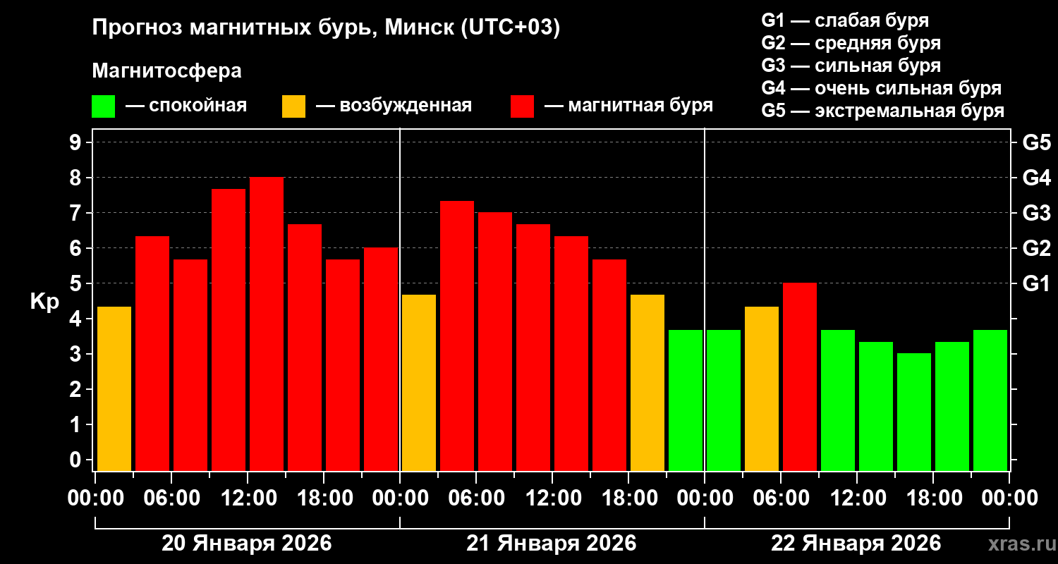 Прогноз геомагнитного индекса&nbsp;Kp