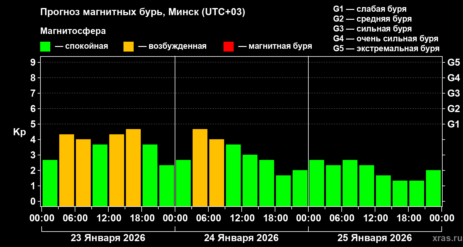 Прогноз геомагнитного индекса&nbsp;Kp