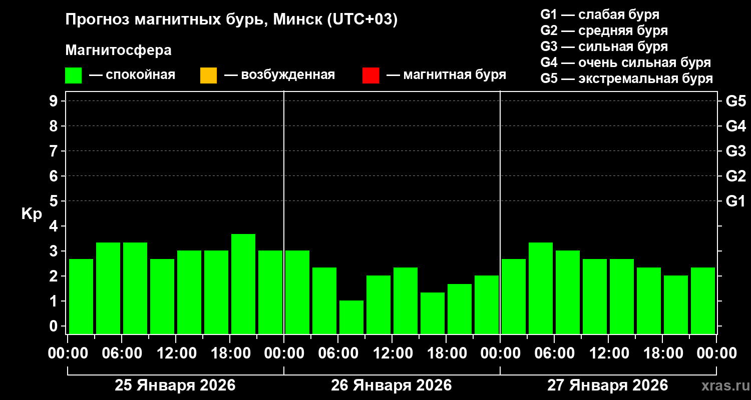 Прогноз геомагнитного индекса&nbsp;Kp