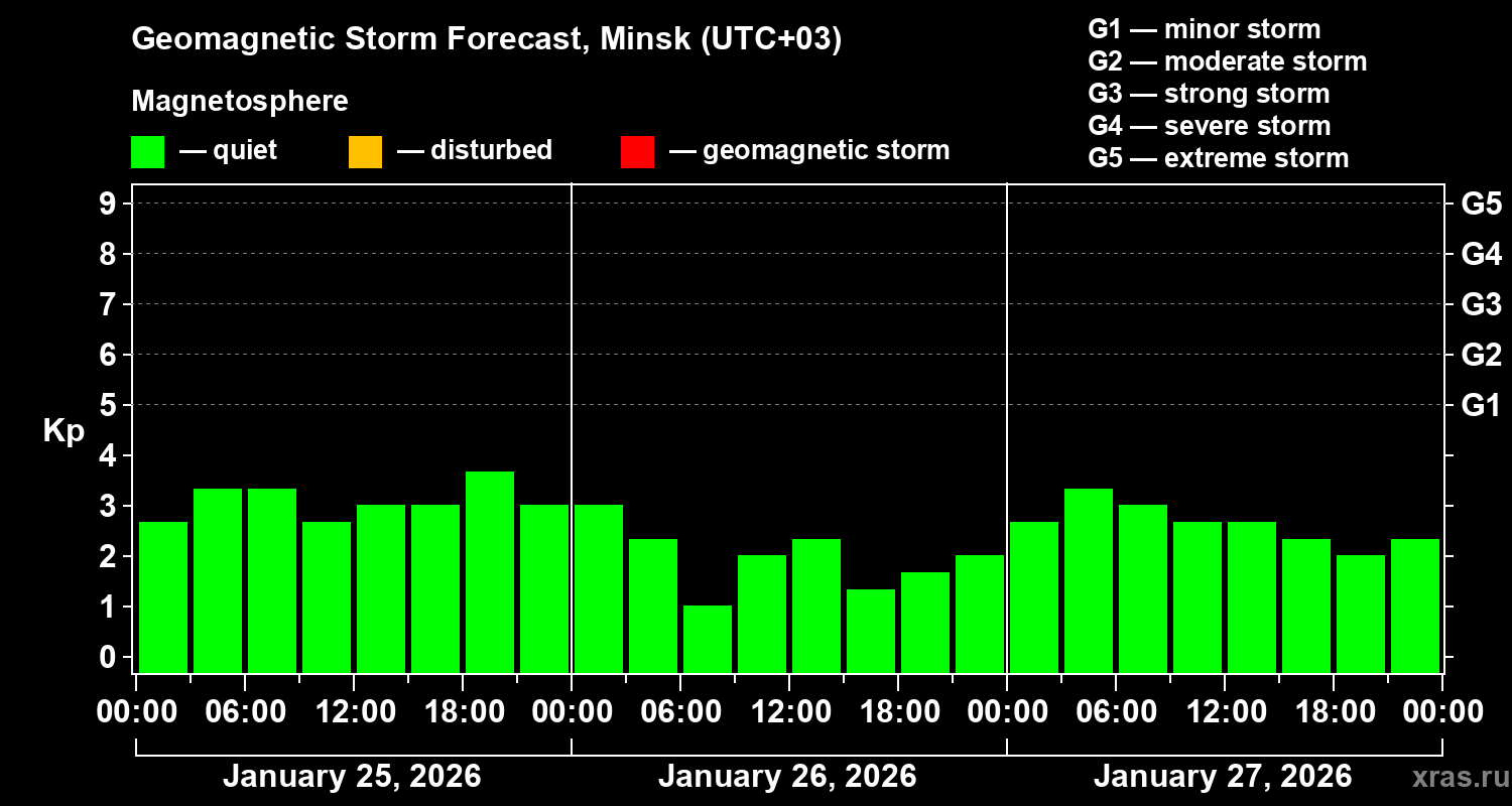 Forecast of the geomagnetic index&nbsp;Kp