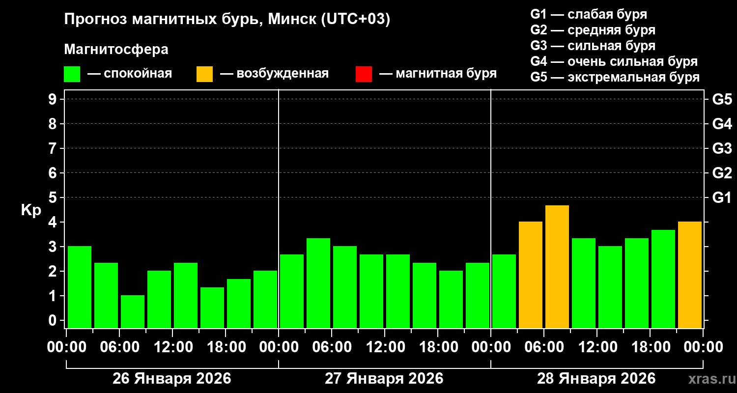 Прогноз геомагнитного индекса&nbsp;Kp