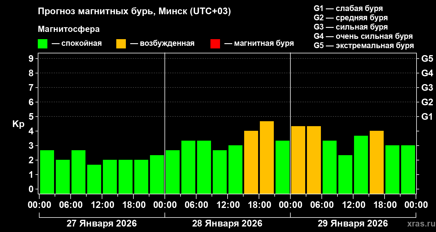Прогноз геомагнитного индекса&nbsp;Kp