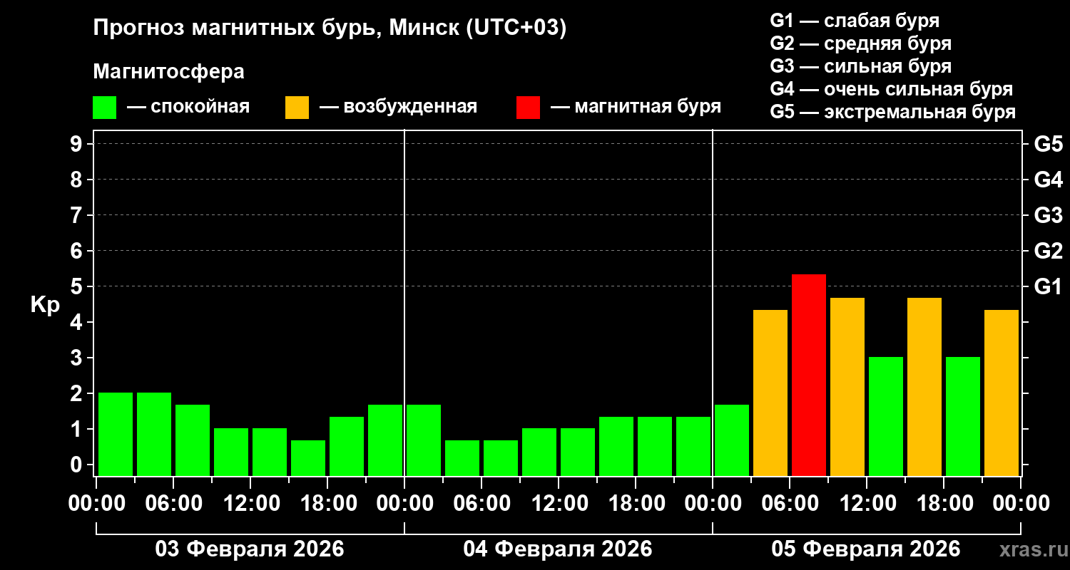 Прогноз геомагнитного индекса&nbsp;Kp