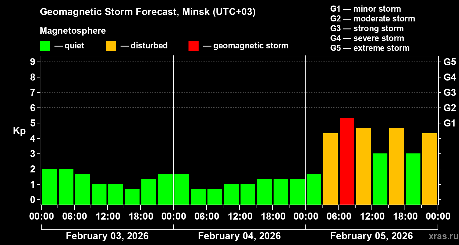 Forecast of the geomagnetic index&nbsp;Kp
