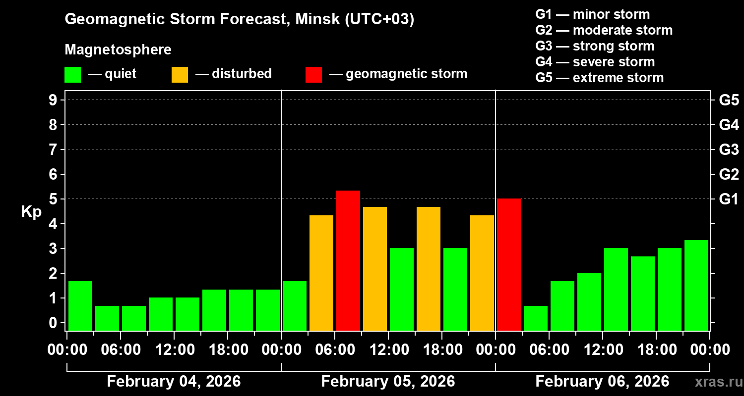 Forecast of the geomagnetic index&nbsp;Kp