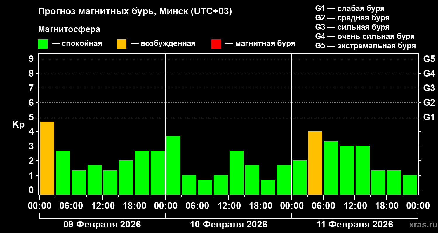 Прогноз геомагнитного индекса Kp
