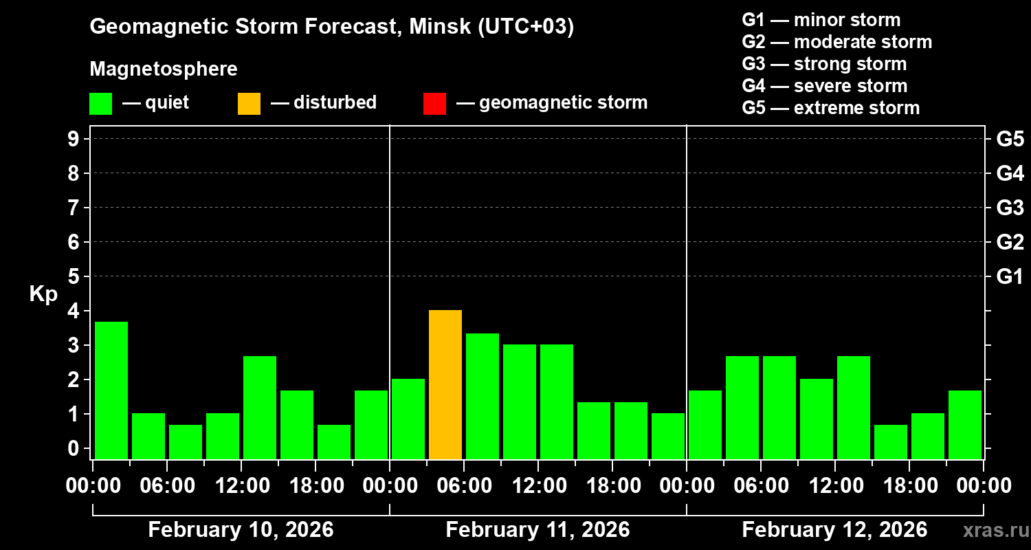 Forecast of the geomagnetic index&nbsp;Kp