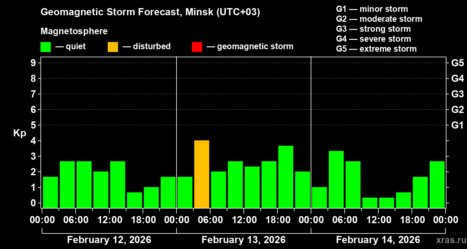 Forecast of the geomagnetic index&nbsp;Kp
