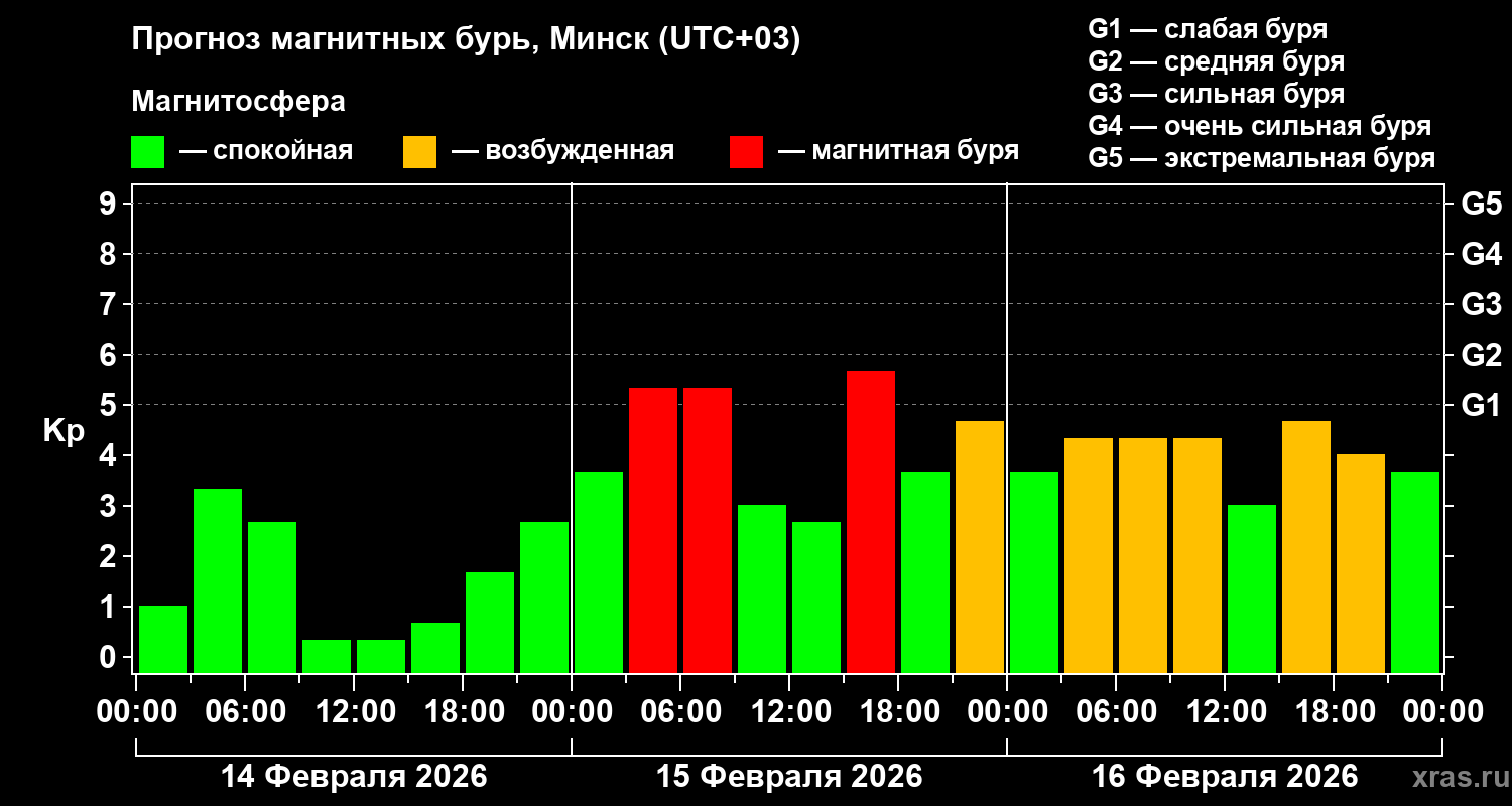 Прогноз геомагнитного индекса Kp