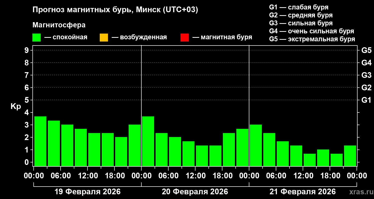 Прогноз геомагнитного индекса&nbsp;Kp