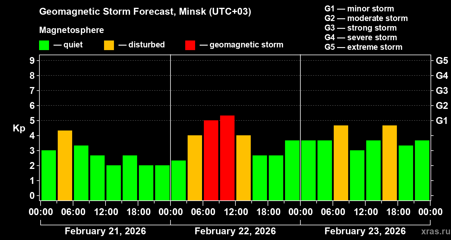 Forecast of the geomagnetic index&nbsp;Kp