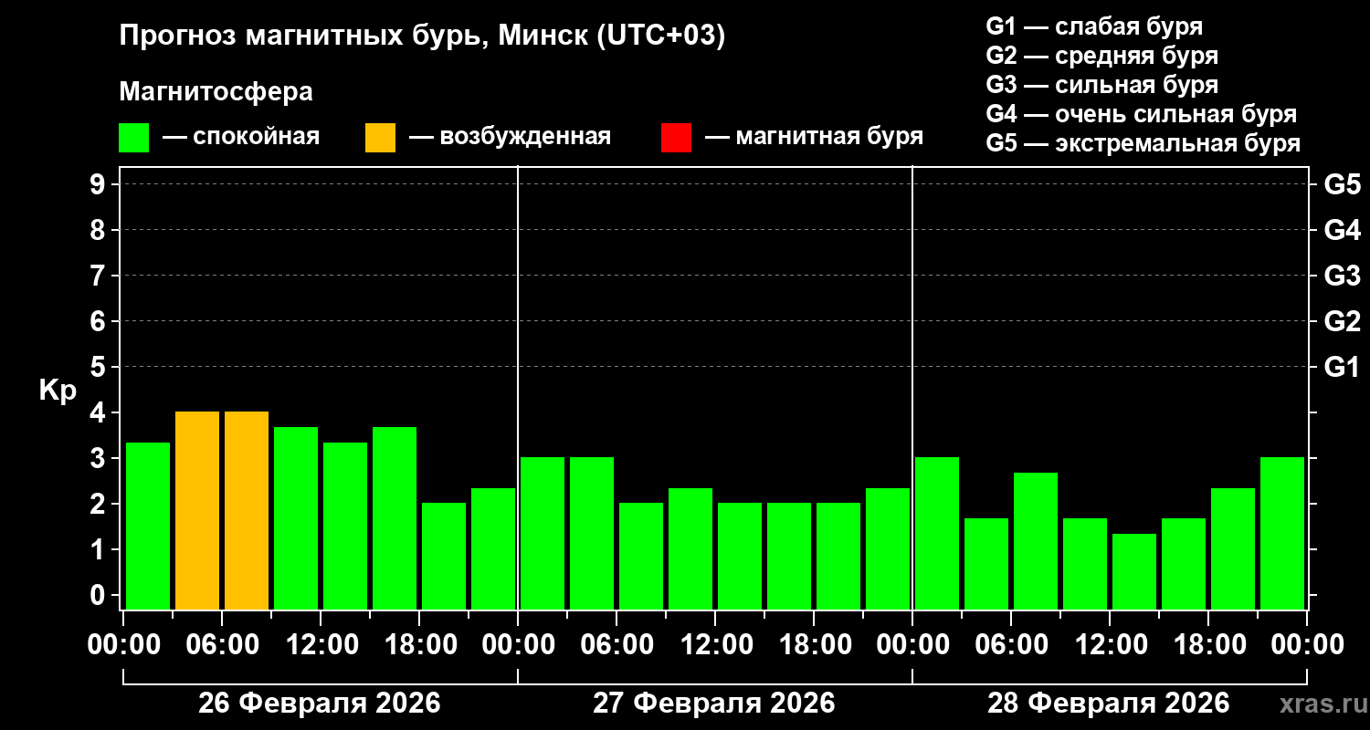 Прогноз геомагнитного индекса&nbsp;Kp