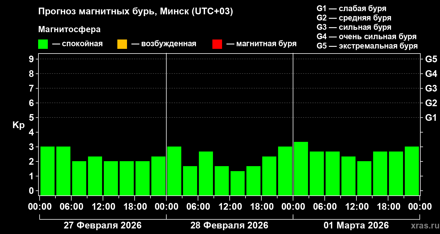 Прогноз геомагнитного индекса&nbsp;Kp