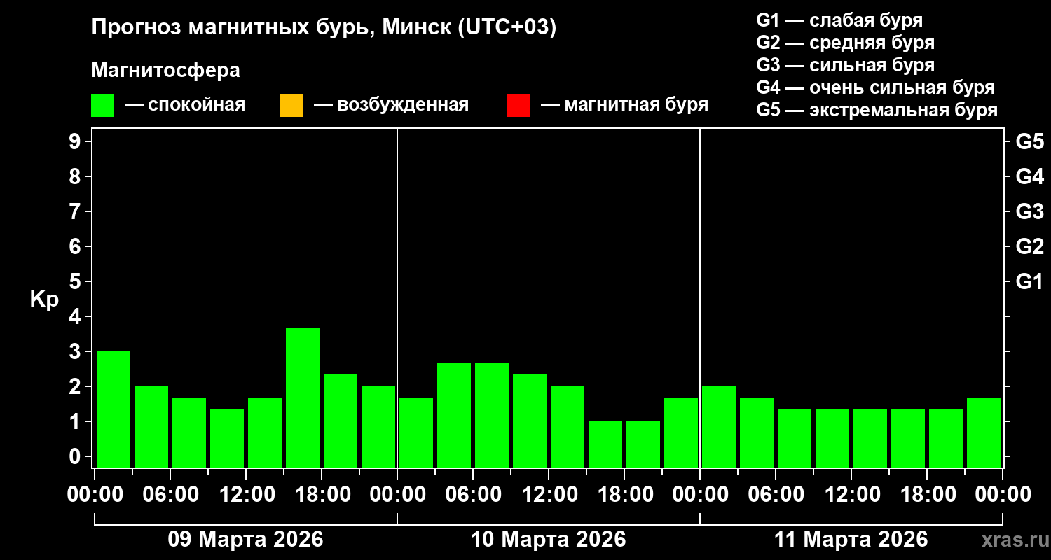 Прогноз геомагнитного индекса&nbsp;Kp