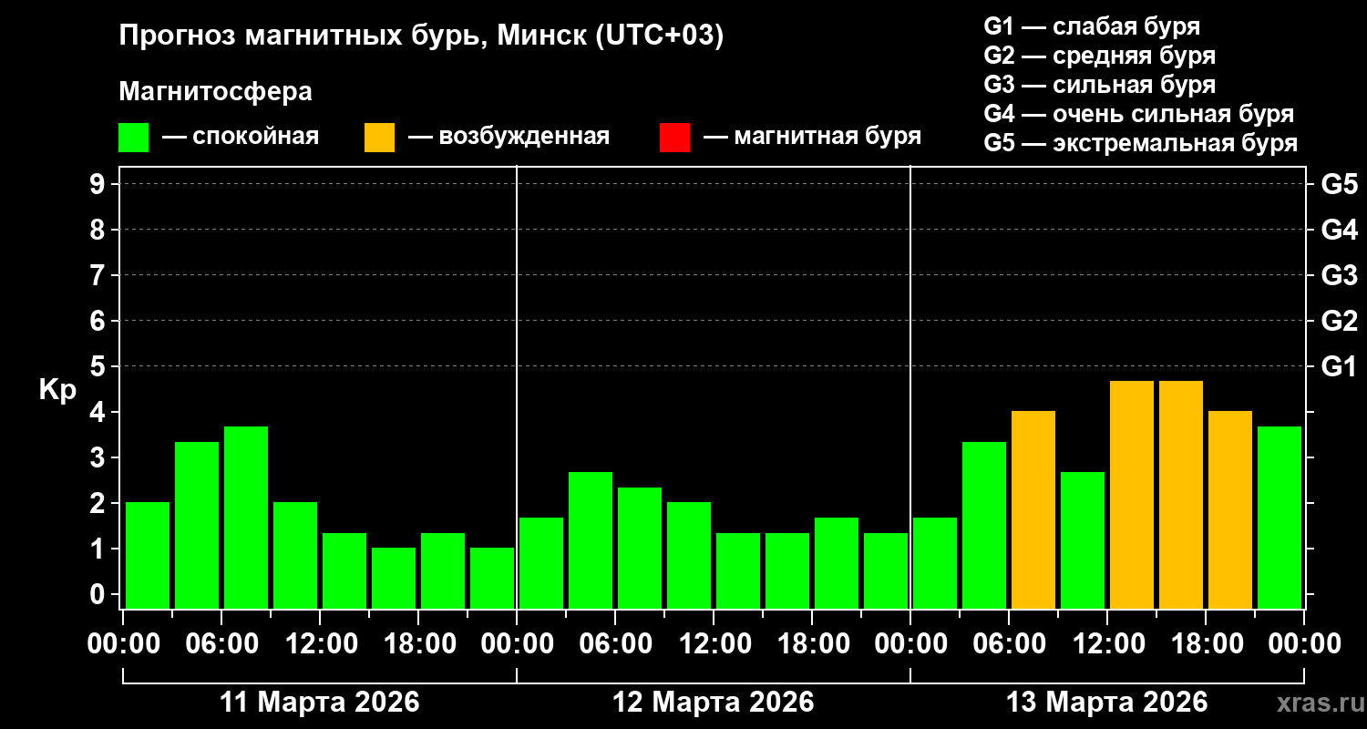 Прогноз геомагнитного индекса&nbsp;Kp