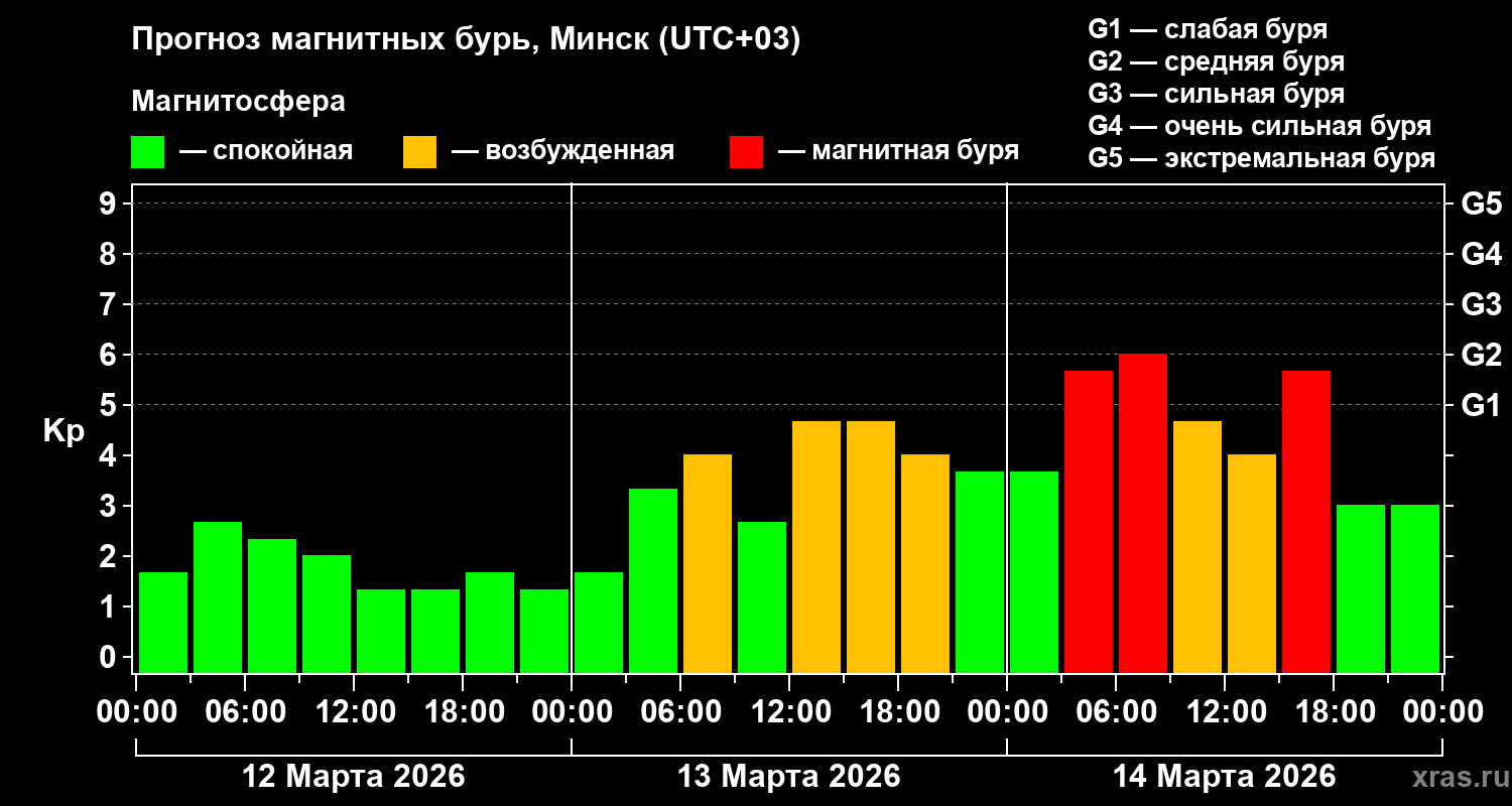 Прогноз геомагнитного индекса&nbsp;Kp