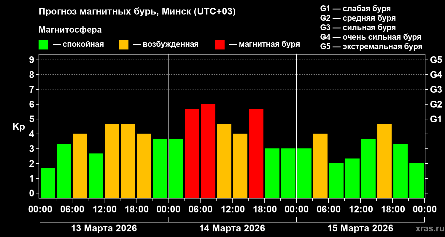 Прогноз геомагнитного индекса&nbsp;Kp