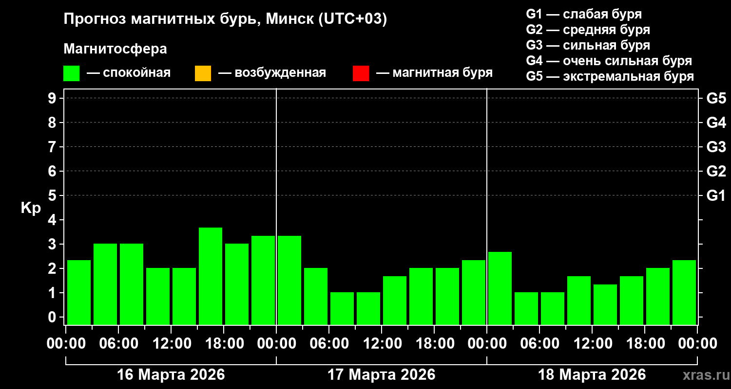 Прогноз геомагнитного индекса&nbsp;Kp