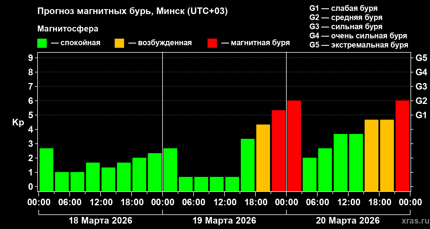 Прогноз геомагнитного индекса&nbsp;Kp